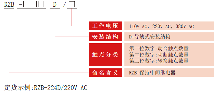 RZB-D系列中間繼電器型號(hào)分類