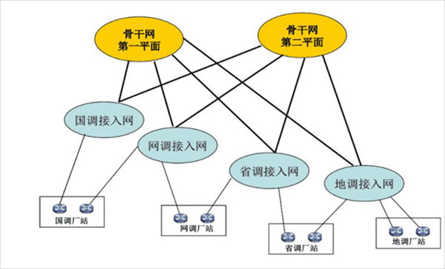 調(diào)度數(shù)據(jù)網(wǎng)的結(jié)構(gòu)