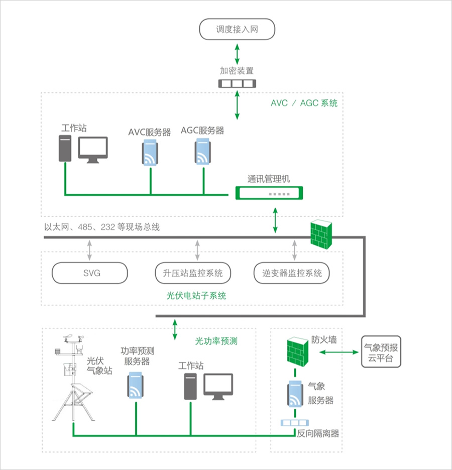 光伏光功率預(yù)測系統(tǒng)圖