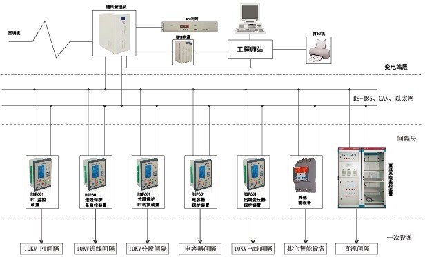 10KV綜合自動化系統(tǒng)_微機(jī)后臺